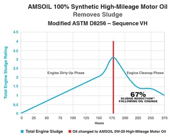 High Mileage Oil: Understanding Its Composition And Characteristics
